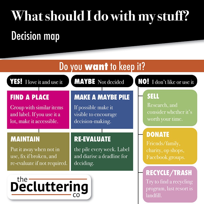 What Should I Do With My Stuff Decision Map including Yes, Maybe and No options
