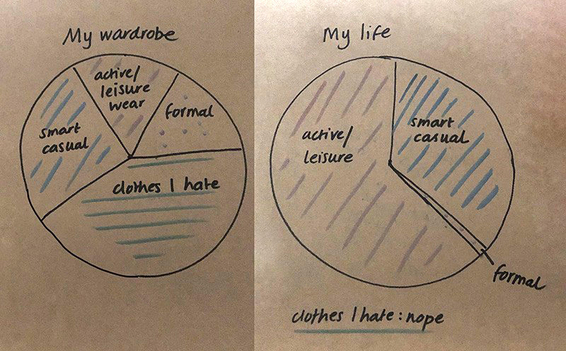 Does your wardrobe reflect your life? Two pie charts show disparity between My Wardrobe and My Life
