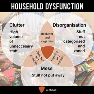 Clutter disorganisation and mess